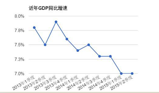 中國二季度GDP同比增速為7% 好于預期